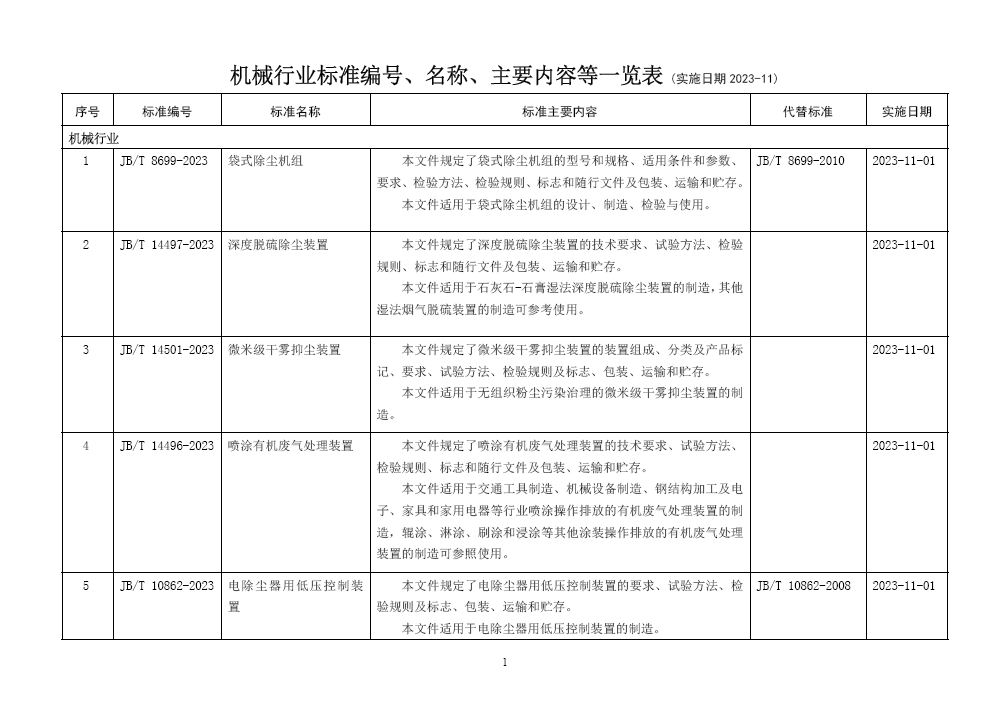 機(jī)械行業(yè)71項標(biāo)準(zhǔn)2023-11實施.png